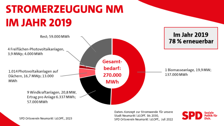 Stand der erneuerbaren Stromerzeugung in Neumarkt i.d.OPf. im Jahr 2019