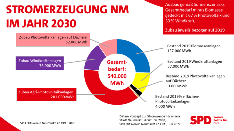 Ziel der erneuerbaren Stromerzeugung in Neumarkt i.d.OPf. im Jahr 2030