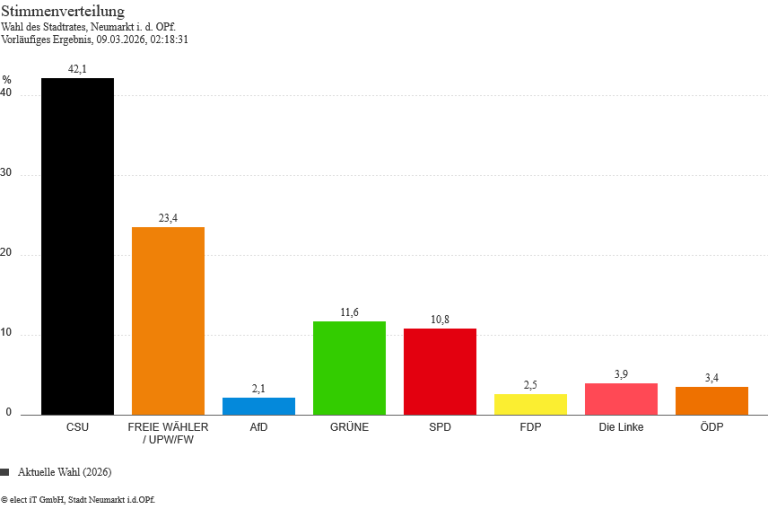 Stimmenverteilung Kommunalwahl 2026 Stadtrat Neumarkt